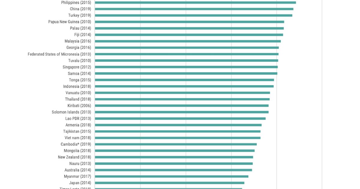 Gini Index of Inequality across Asia and the Pacific AsiaPacific SDG